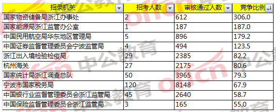 2018国家公务员考试浙江报名分析