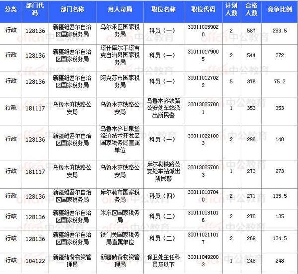 [11月8日17时30分]2018国考报名结束：新疆30252人过审 平均竞争比31.64：1