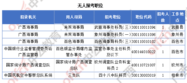 广西27291过审  仍有6个职位无人报考