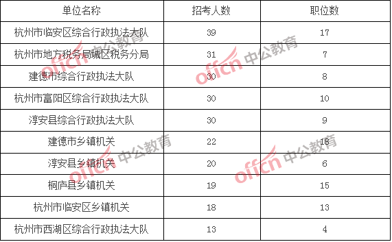 2018浙江公务员考试职位分析