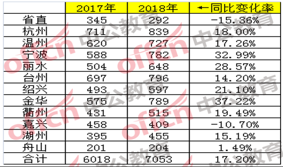 2018年浙江省公务员考试职位分析