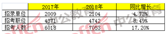 2018年浙江省公务员考试职位分析