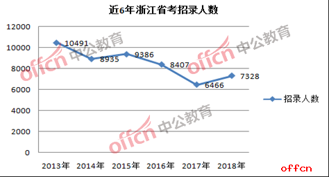 2018浙江公务员考试职位分析