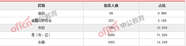 2018浙江公务员考试职位分析