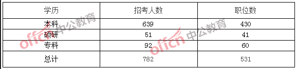 2018浙江公务员考试职位分析