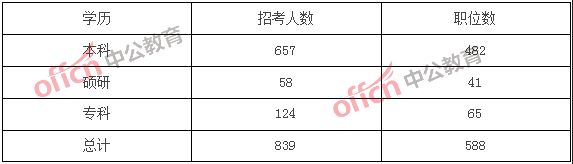 2018浙江公务员考试职位分析