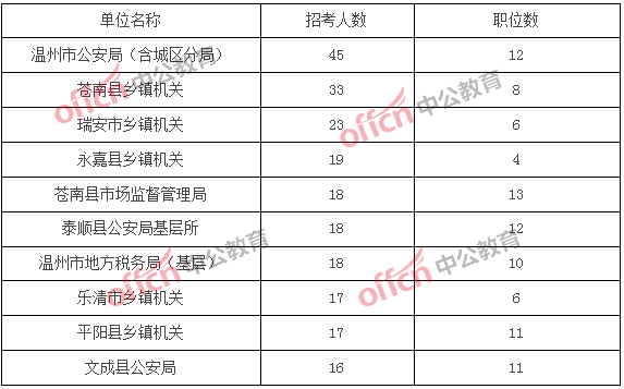 2018浙江公务员考试职位分析