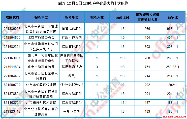 2018京考报名第五日统计分析：通过审核44328人，最热职位966:1【截至12月01日12时】