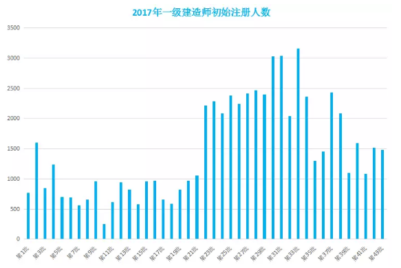 2017一级建造师注册人数