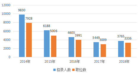 2018年云南公务员考试职位表解读