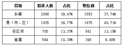 2018年江西公务员考试职位表解读招录规模创新高