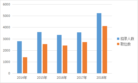 2018年江西公务员考试职位表解读招录规模创新高