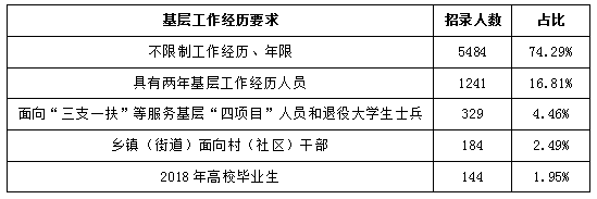 2018年湖北公务员考试职位表解读