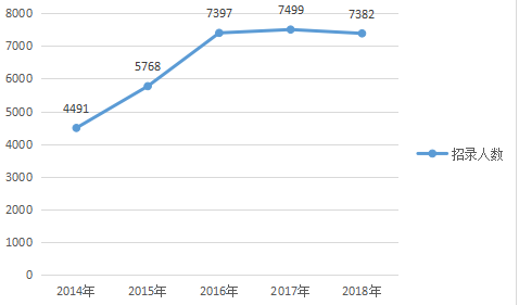 2018年湖北公务员考试职位表解读