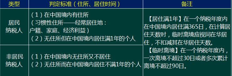 居民纳税人和非居民纳税人