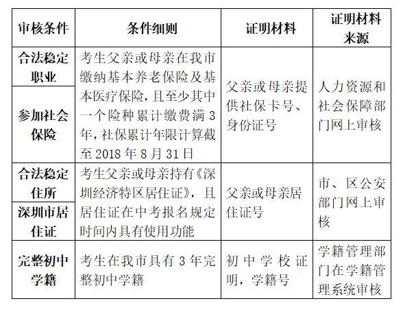 干货！深圳市2018年中考20个问答