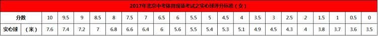 北京中考体育女子实心球评分标准