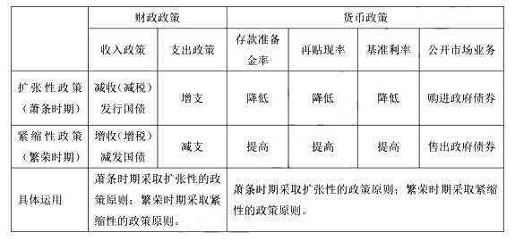 2018事业单位公共基础知识：货币政策