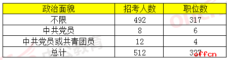 2019国家公务员考试浙江地区职位分析：共招录512人，竞争形势严峻