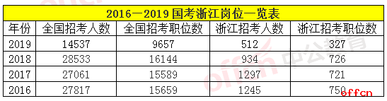 2019国家公务员考试浙江地区职位分析：共招录512人，竞争形势严峻