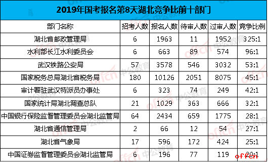 2019国考湖北竞争比前十的部门