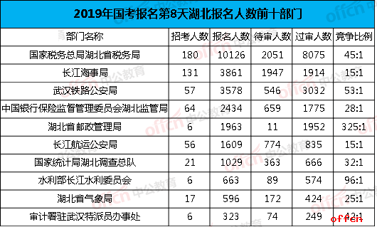 2019国考湖北报名人数前十部门