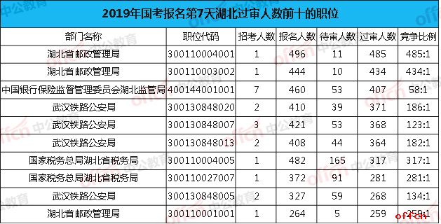 2019国考湖北过审人数前十职位