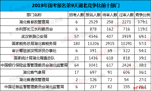 2019国考湖北竞争比前十部门