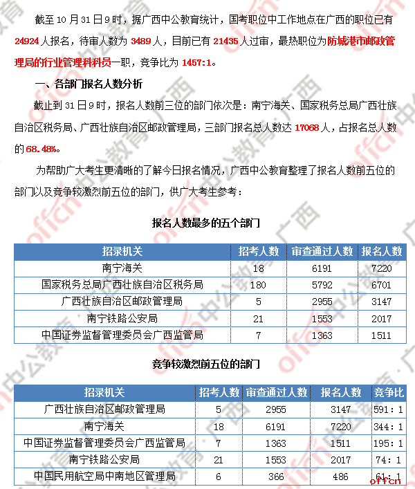 [31日9时]2019国考报名人数统计：广西报名24924人  最热职位1457:1