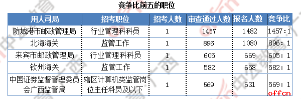 [31日9时]2019国考报名人数统计：广西报名24924人  最热职位1457:1