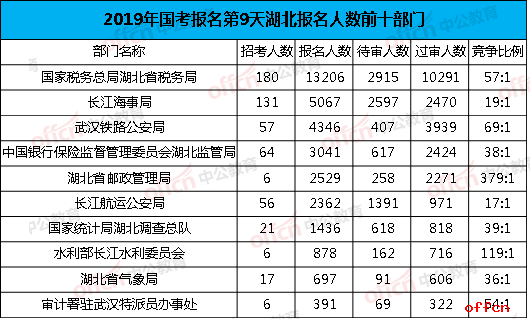 2019国考湖北报名人数前十部门