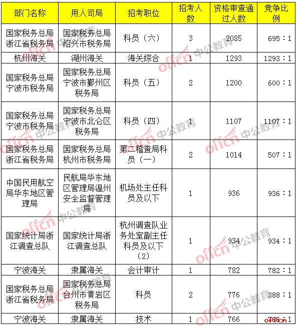 报名通过审核人数前十的职位