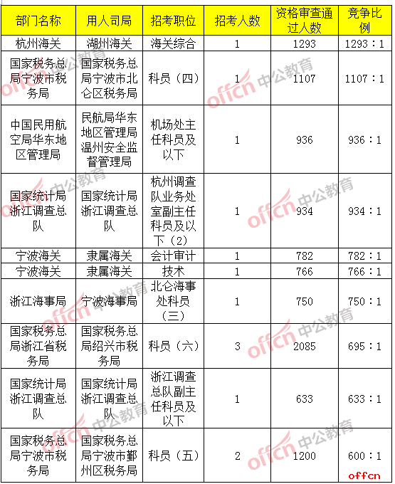 各招录机关一览表