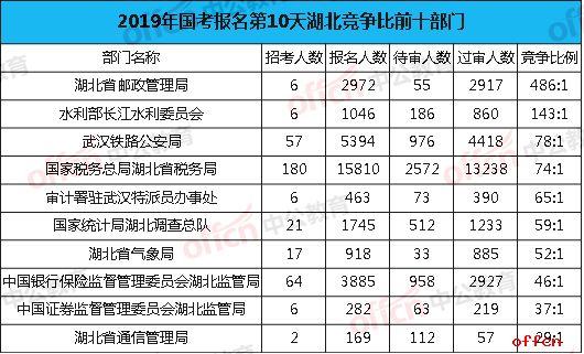 2019国考湖北竞争前十部门