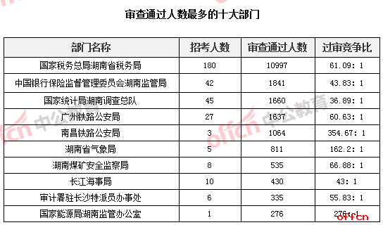 审查通过人数最多的十大部门