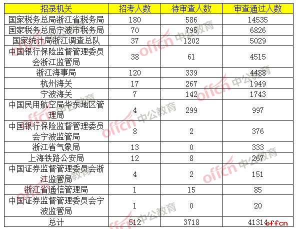 各招录机关一览表