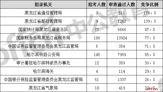 2019国考报名人数统计