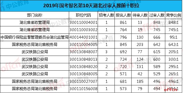 2019国考湖北过审前十职位