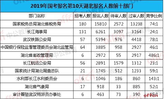 2019国考湖北报名前十部门