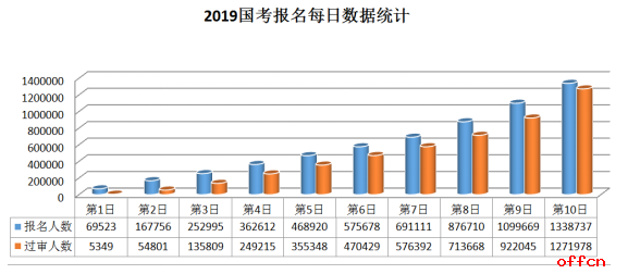 2019国考报名已结束：共1338737人报名，1271978人过审