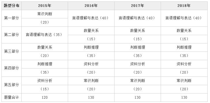 历年河北公务员考试行测申论题型详细介绍