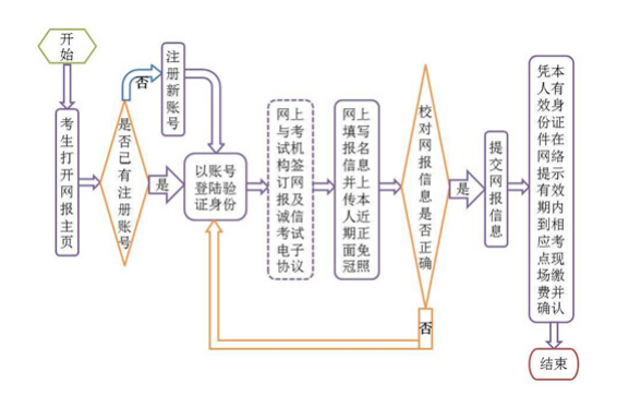 浙江2019年3月全国计算机二级考试报名时间通知