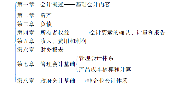 初级会计实务教材结构