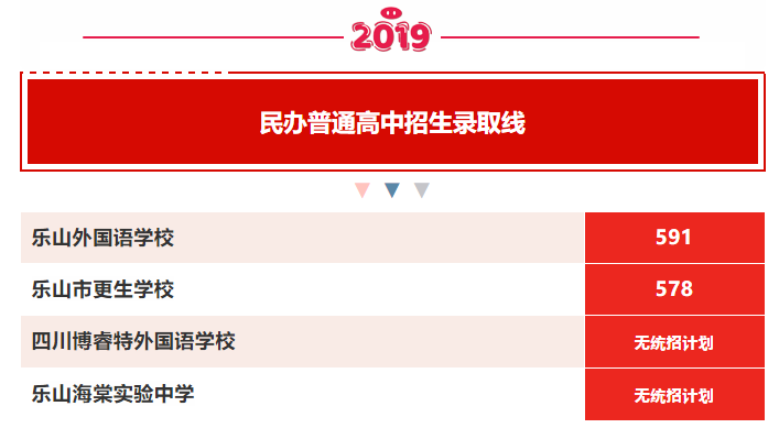 2019年中考四川乐山市普通高中招生录取分数线