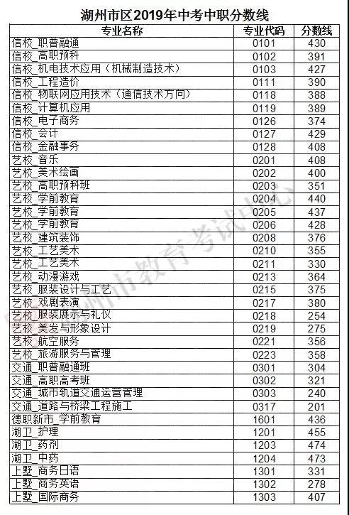 2019年中考浙江湖州普通高中录取分数线