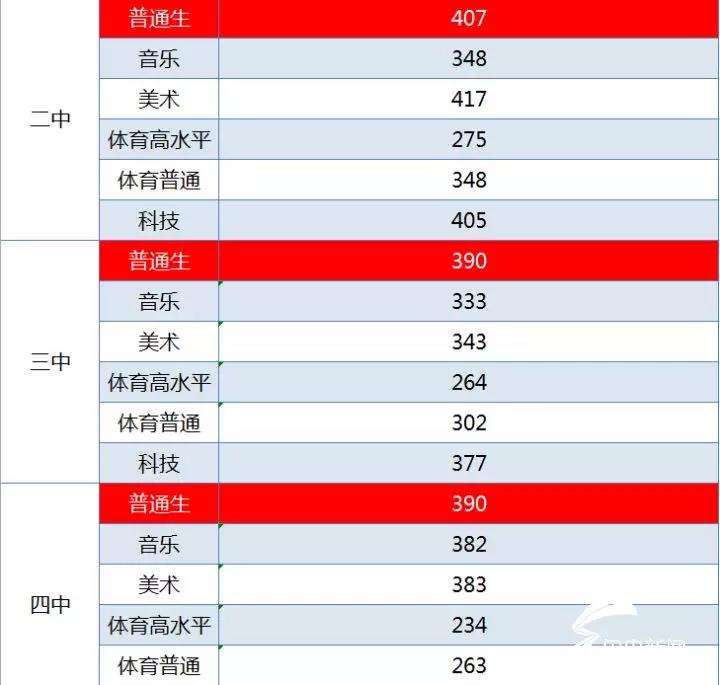 2019年山东威海市中考分数线已公布