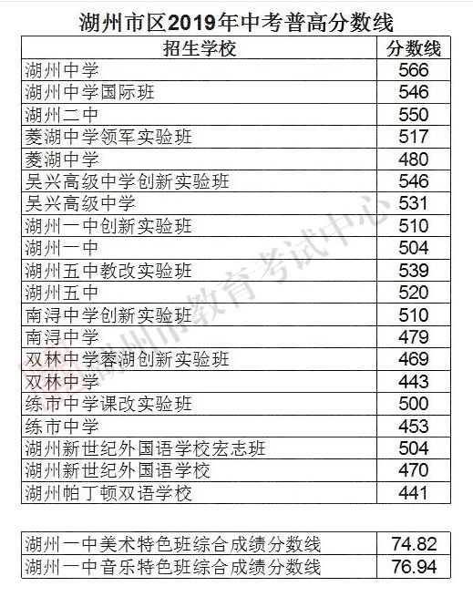 2019年中考浙江湖州普通高中录取分数线