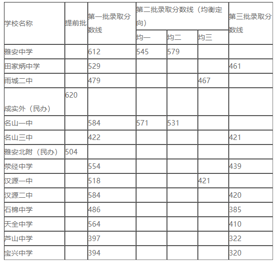 2019年中考四川雅安市普通高中招生最低录取控制线