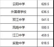 2019年中考重庆云阳县高中录取分数线