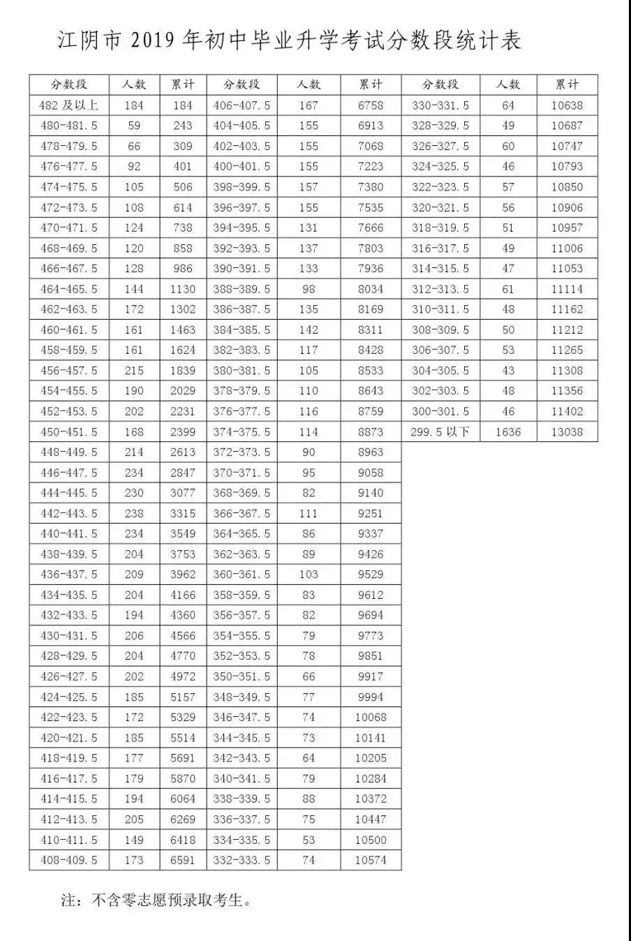 2019年无锡江阴市中考普通高中招生最低控制线